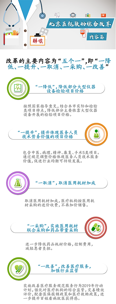 北京醫(yī)耗聯(lián)動綜合改革 內(nèi)容篇