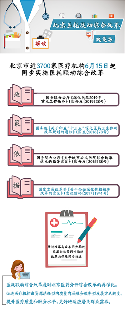北京醫(yī)耗聯(lián)動綜合改革 政策篇